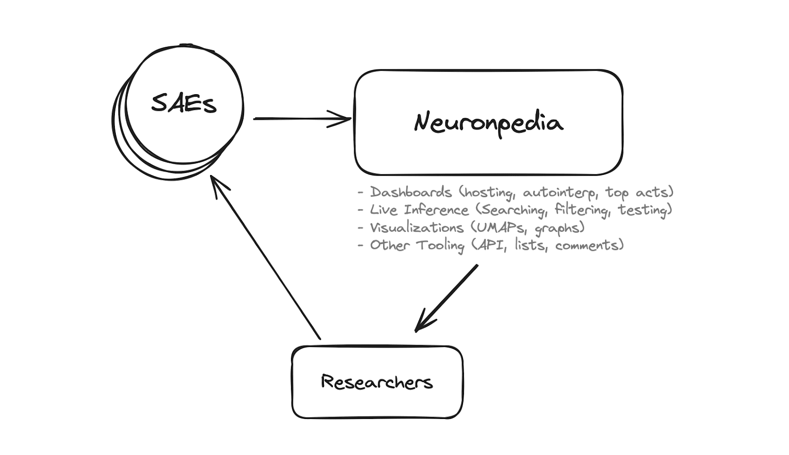 Diagram showing a cycle from SAEs -&gt; Neuronpedia -&gt; Researchers and back to SAEs